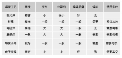 【兆恒機械】常見的焊接工藝比較