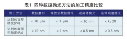 【兆恒機械】光學制造技術的進展