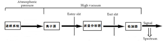 【兆恒機械】質譜的工作原理及發展史