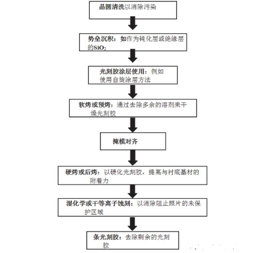 【兆恒機械】微電子制造與光刻技術(shù)介紹