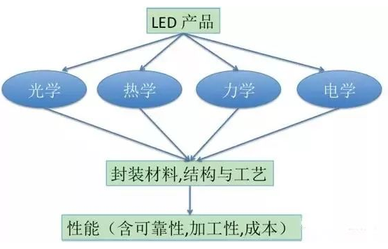 【兆恒機械】LED封裝結構、工藝發展現狀及趨勢