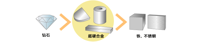 [兆恒機械]超硬合金：工業制造的神奇材料